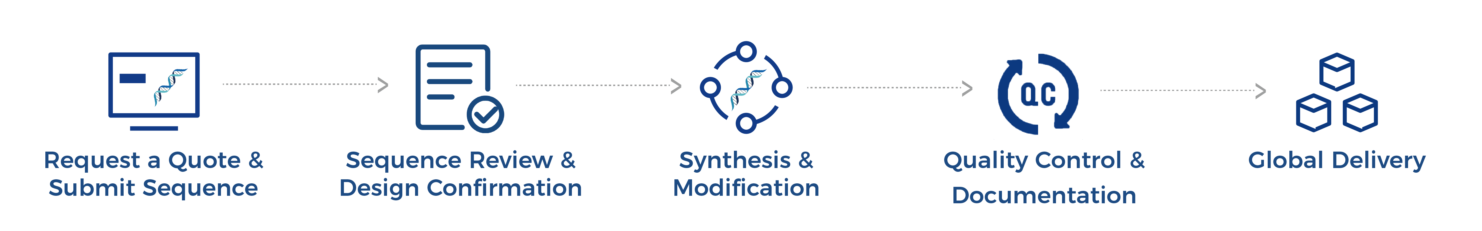 Oligo Ordering Process