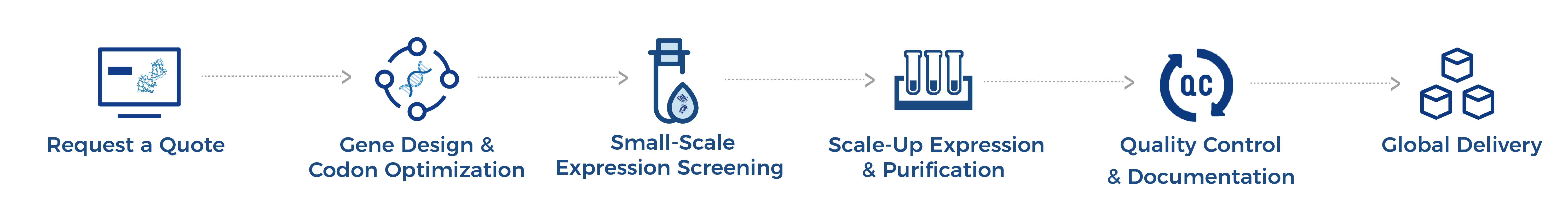 recombinant-protein-ordering